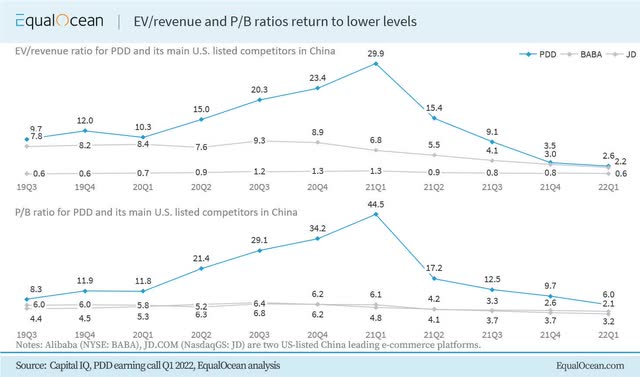 EV/revenue and P/B ratios return to lower levels