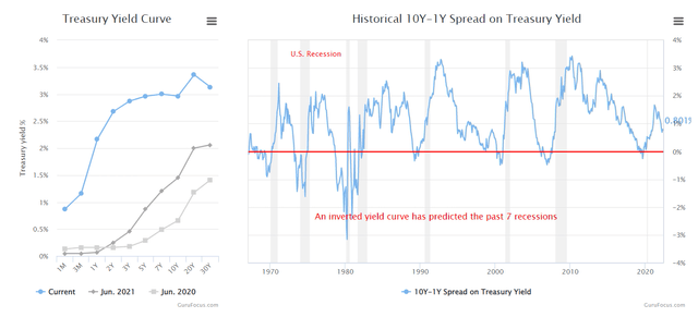 Yield Curve & Spread