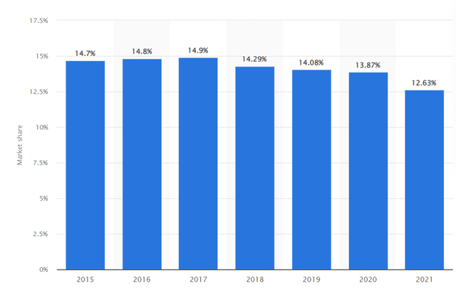 Ford Market Share