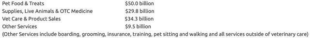 Total Pet Expenditures in 2021 Breakdown