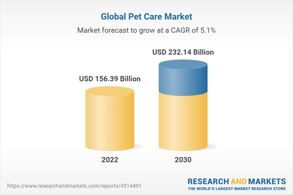 Global Pet Care Market 2030