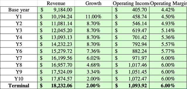 Chewy Revenue Growth over the next 10 years