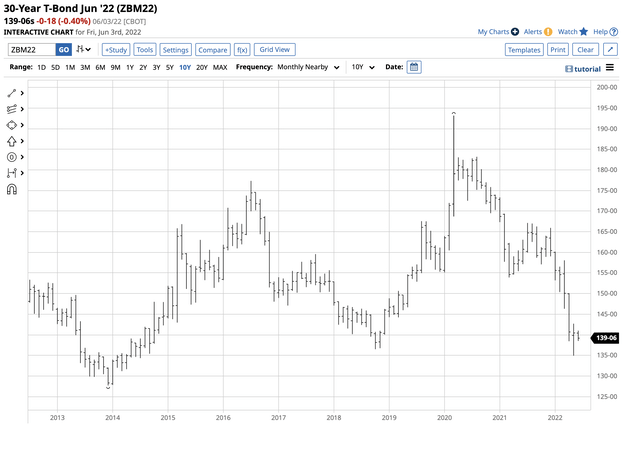 30-year T-Bond Bearish trend and multi-year lows