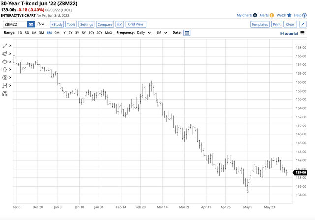 30-year T-Bond Bearish trend