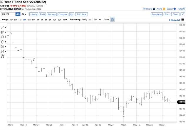 30-Year T-Bond Bearish trend