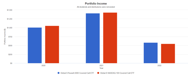 RYLD vs QYLD in portfolio growth 