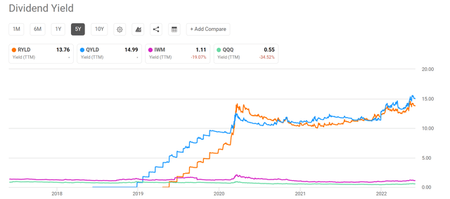 RYLD vs QYLD dividend yield