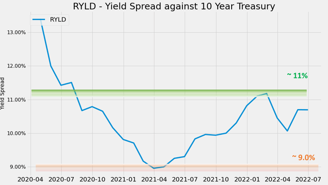 RYLD yield spread against 10-year treasury 