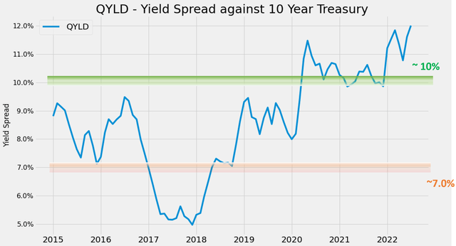 QYLD - yield spread against 10 year treasury 