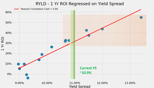 RYLD - 1 yr ROI regressed on Yield spread