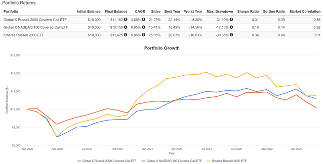 portfolio growth 