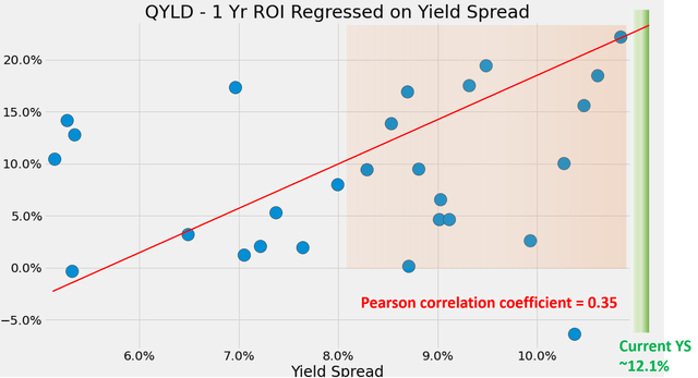 QYLD - 1 yr ROI regressed on yield spread