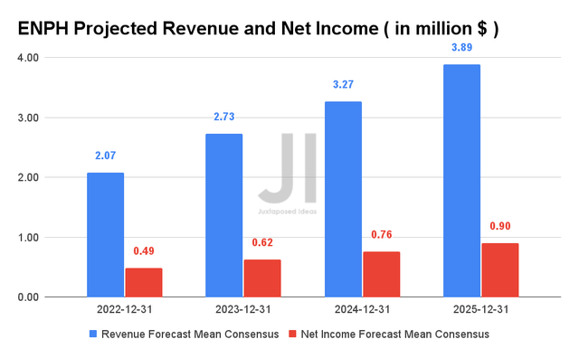 ENPH Projected Revenue and Net Income