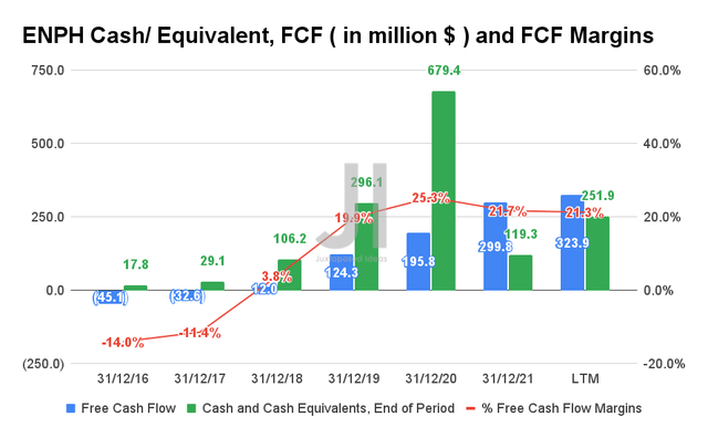 ENPH Cash/ Equivalent, FCF, and FCF Margins
