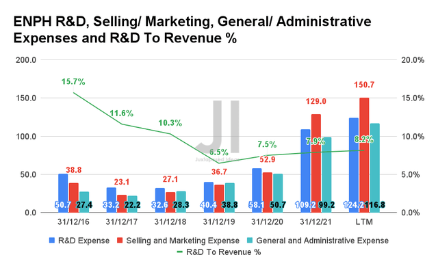 ENPH R&D, Selling/ Marketing, General/ Administrative Expenses and R&D To Revenue %