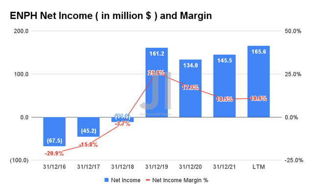 ENPH Net Income and Net Income Margin