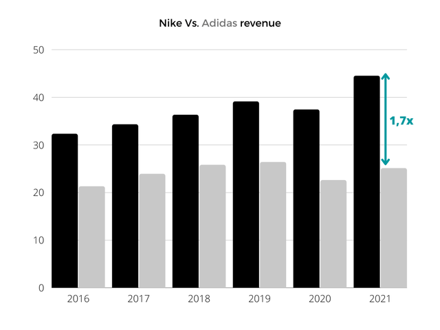Nike revenue compared to Adidas revenue chart
