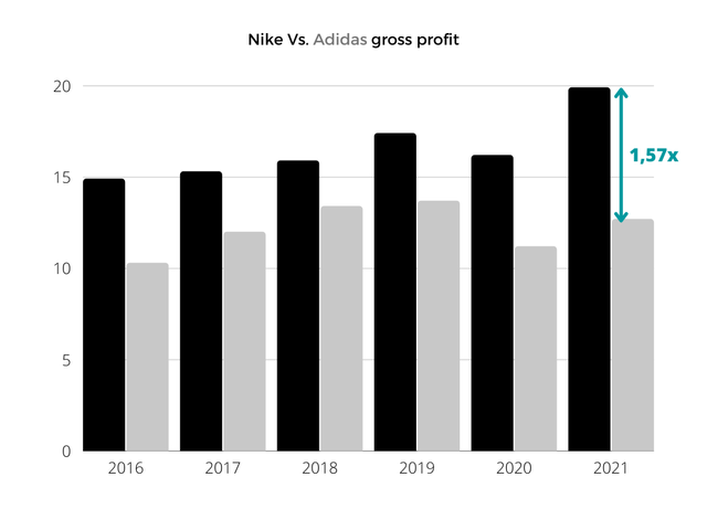 Nike Vs. Adidas gross profit
