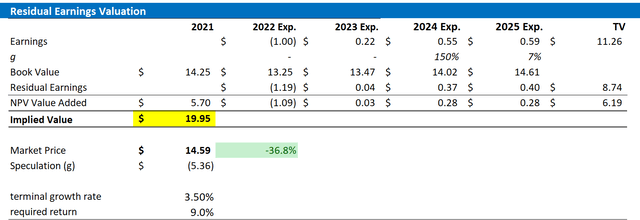 Sohu Valuation