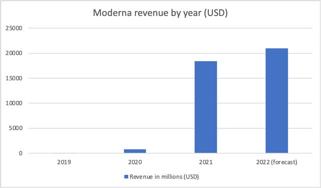 Moderna - Revenue by quarter
