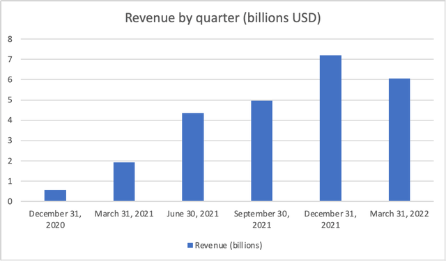 Revenue by quarter, Moderna