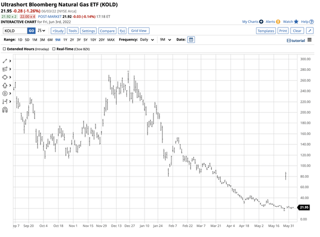 Kold Etf Price