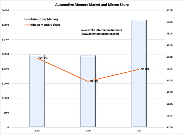 automotive memory market and micron share 