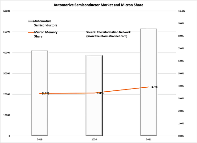 automotive semiconductor market and micron share 