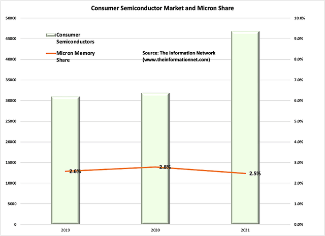 consumer semiconductor market and micron share 