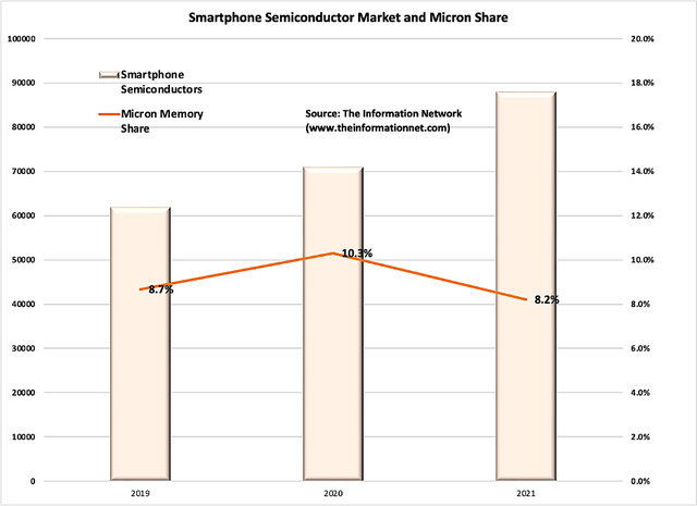 Smartphone semiconductor market and micron share 