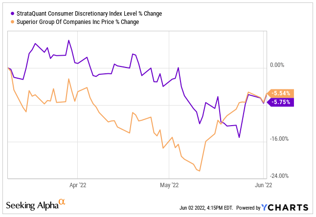 Share price performance for Superior Group of Companies SGC and StrataQuant Consumer Index