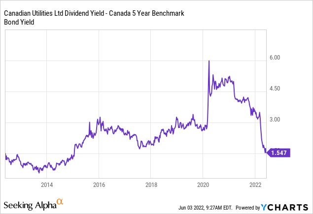 Canadian Utilities: A Dividend King That Delivered | Seeking Alpha