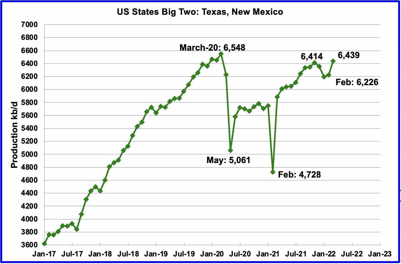 U.S. March Oil Production Recovers Seeking Alpha