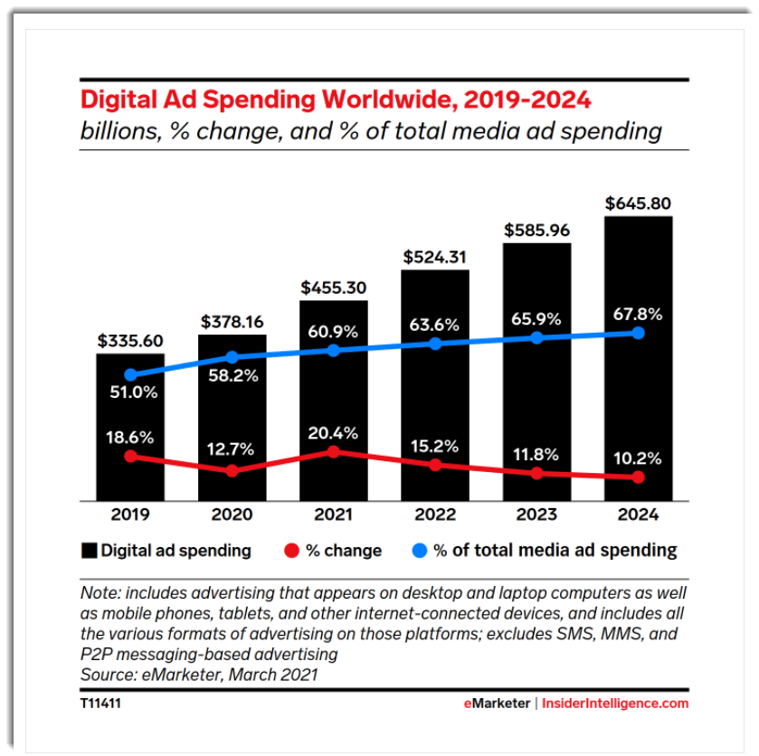 Digital advertising spend worldwide