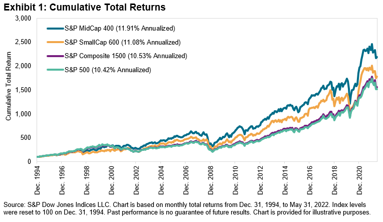 Cumulative Total Returns