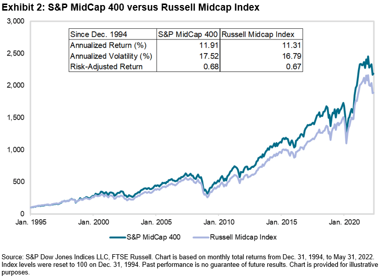 S&P 400 versus Russell Midcap Index