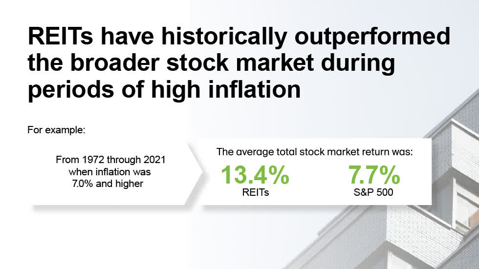 REITs outperform when inflation is high