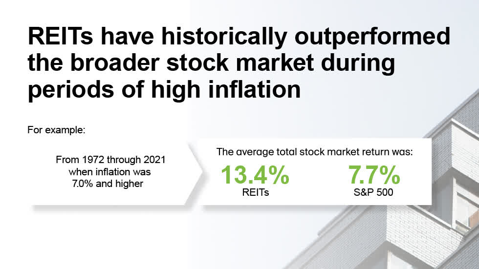 REITs outperform during times of high inflation