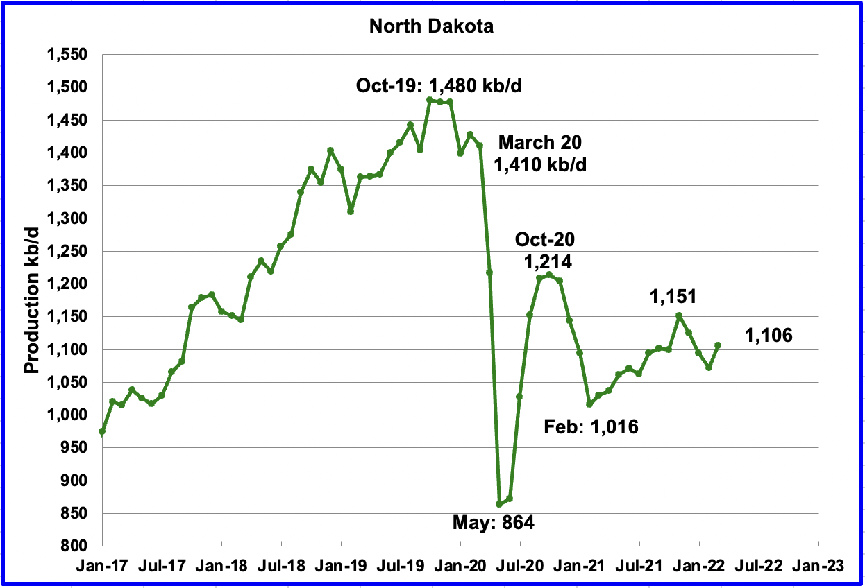 North Dakota Oil Field Jobs Average Pay