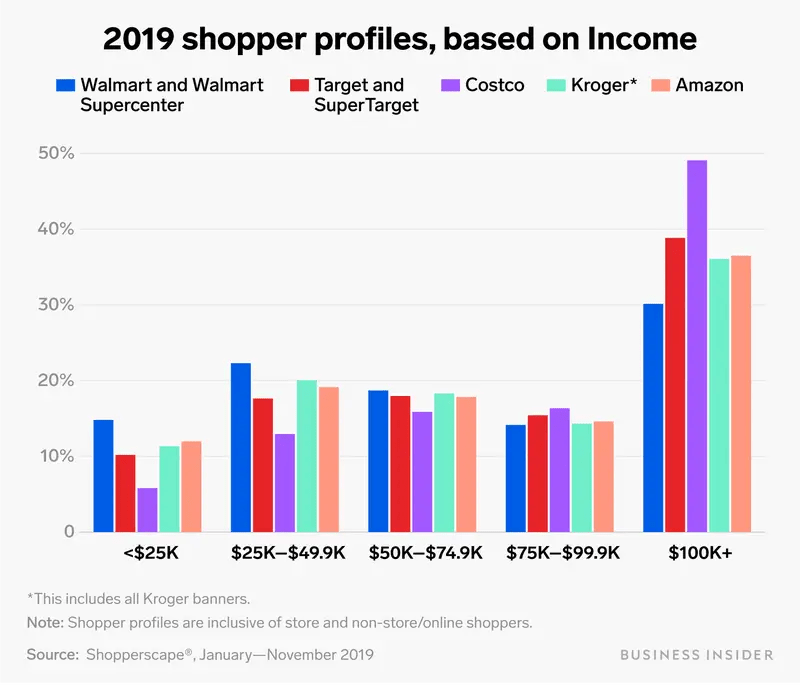 Customer demographics