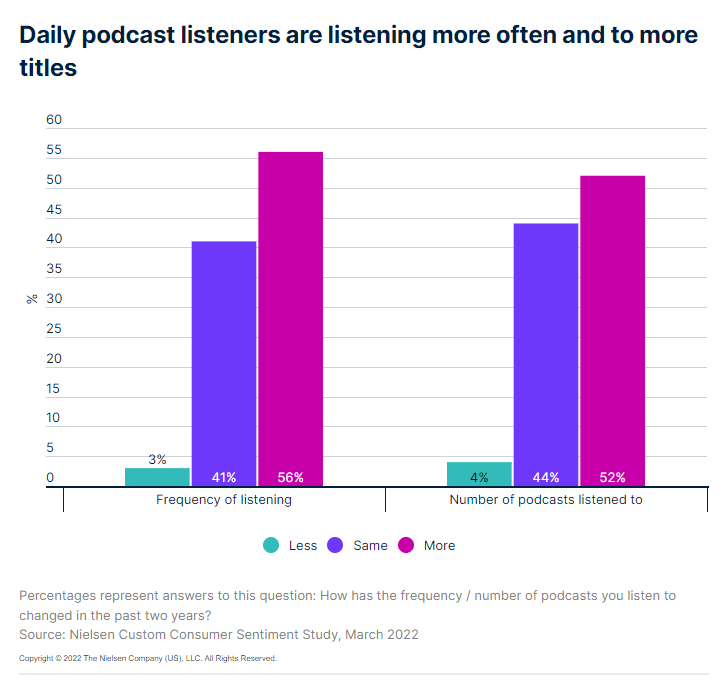 Podcast Listener Base Statistics