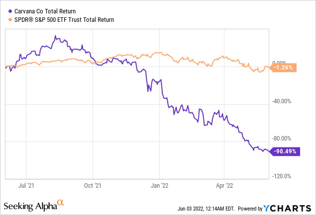 Carvana Stock Winning Long Term Growth Trajectory Intact NYSE