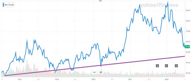 5 Year Performance