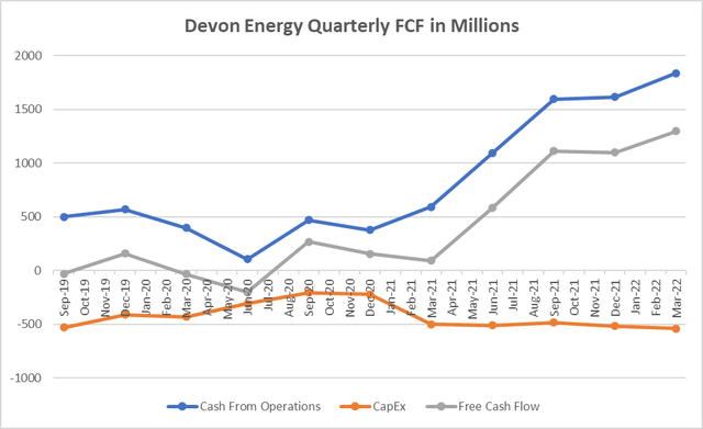 Devon Energy