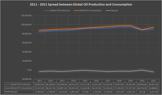 Spread between production and consumption
