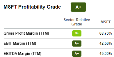 Microsoft Margins