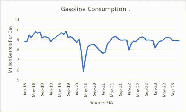gasoline consumption