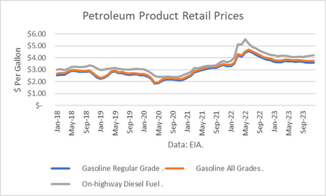 retail fuel prices