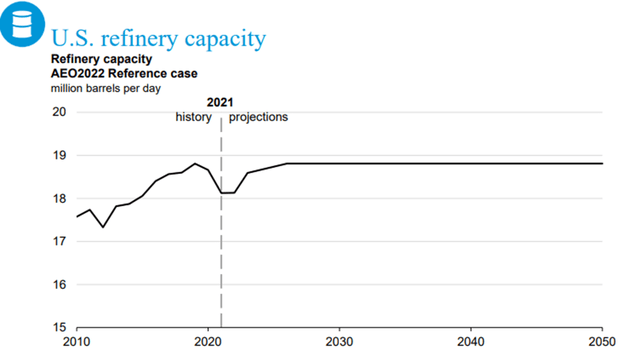 refinery capacity