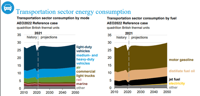 transportation sector consumption